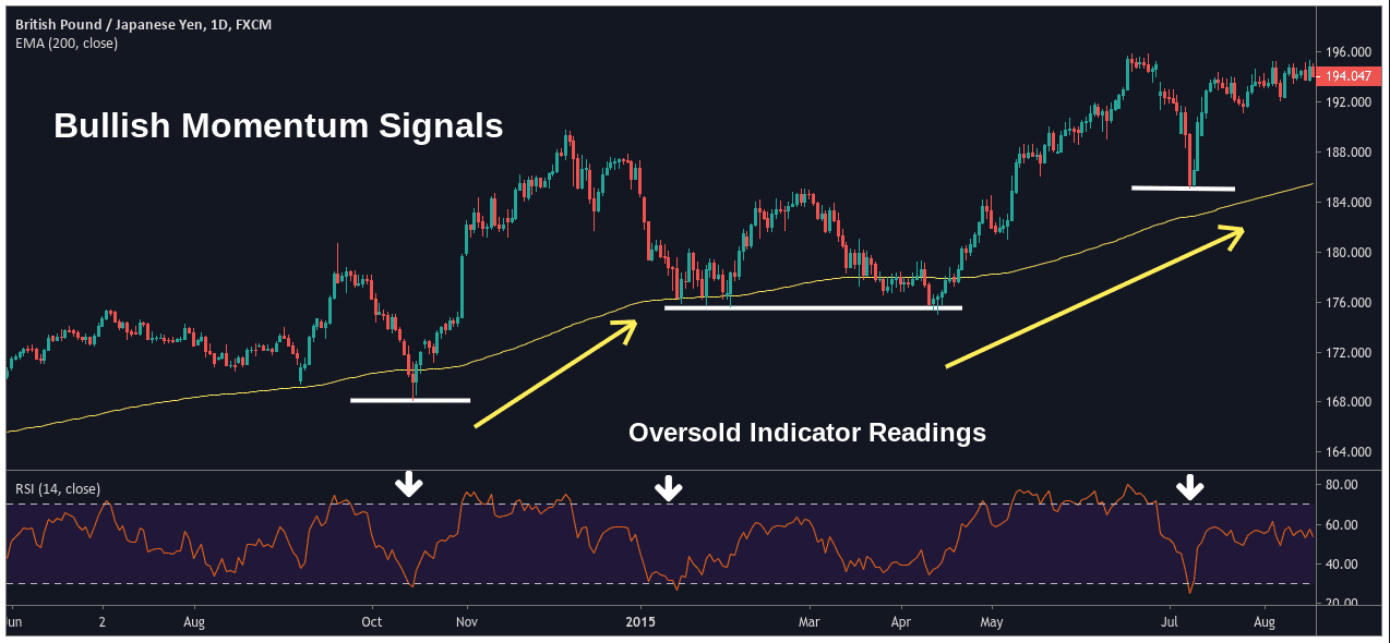 Momentum Trading Step By Step Guide