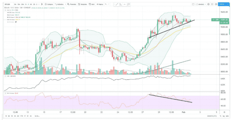 Divergence Trading How To Trade Bullish And Bearish Divergence Guide