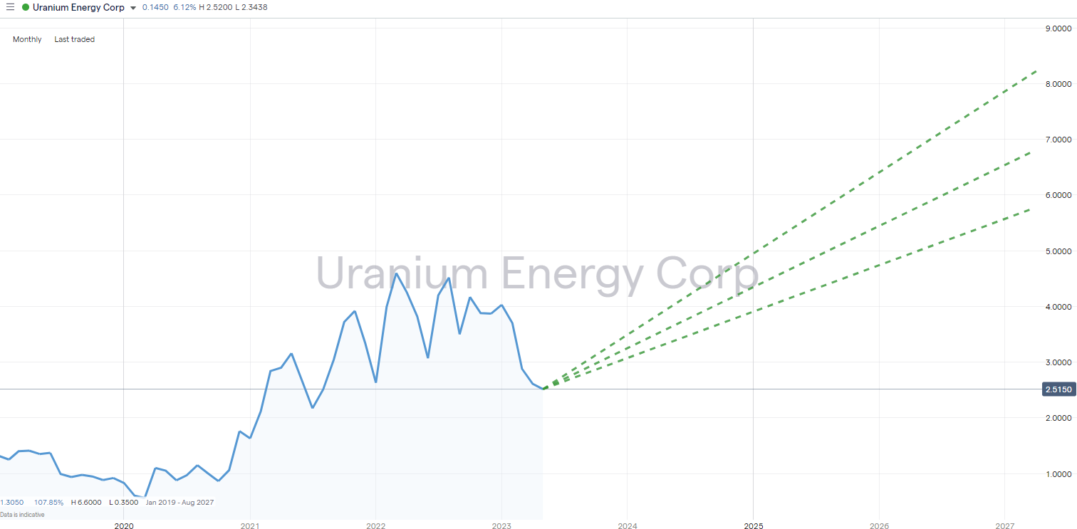 Uranium Energy Corp Uec Stock Forecast For