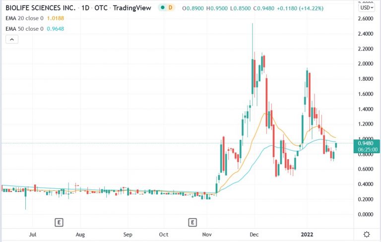 Heres Why Biolife BLFE Stock Rallied 14 2 Despite Lack Of New Data