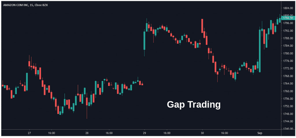 Learn Gap Trading (In 8 Easy Steps) - AskTraders.com