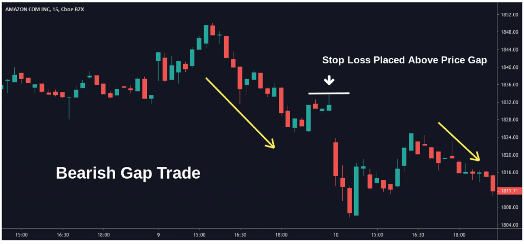 Learn Gap Trading (in 8 Easy Steps) - Asktraders.com