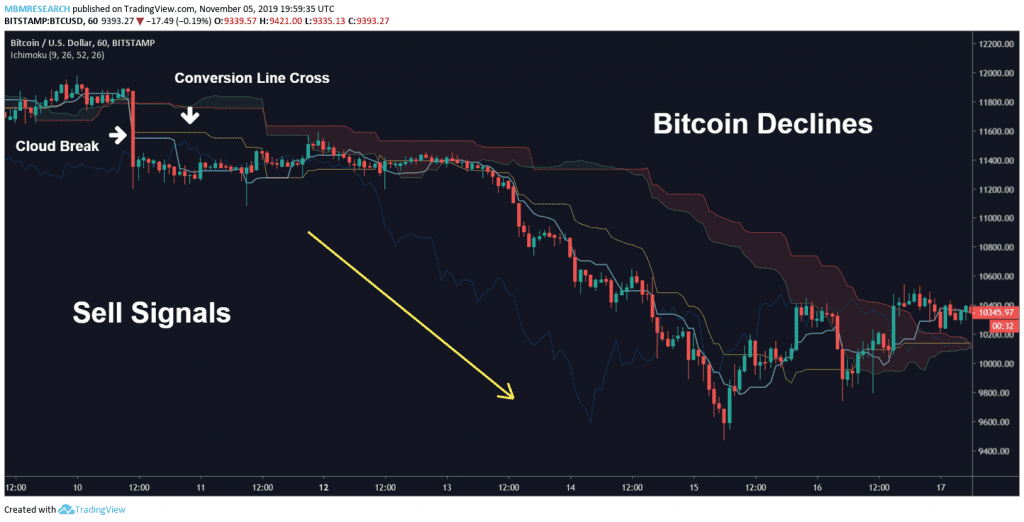 Ichimoku Bitcoin Trading