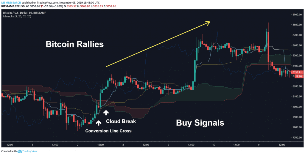 Ichimoku Bitcoin