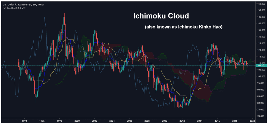 Ichimoku Cloud