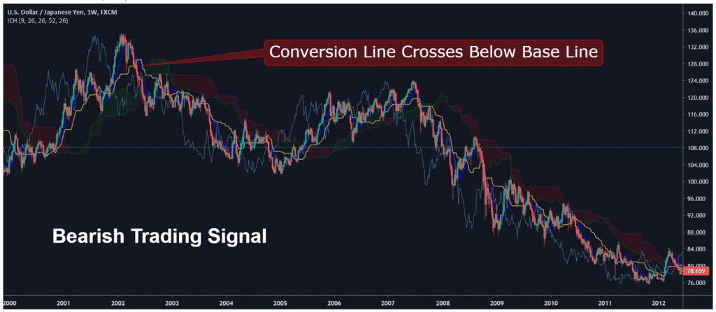 Ichimoku Conversion Line Crosses Below Base Line.png