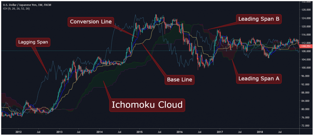 Ichimoku Indicator