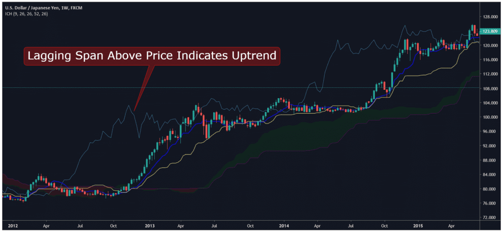 Ichimoku Lagging Span Above Price Indicates Uptrend