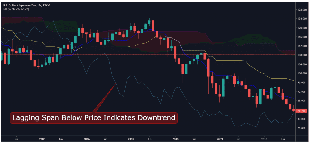 Ichimoku Lagging Span Below Price Indicates Downtrend