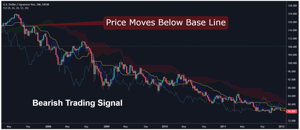 Ichimoku Moves Below Base Line