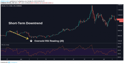 RSI Trading Strategy Guide: All You Need to Know in 2024