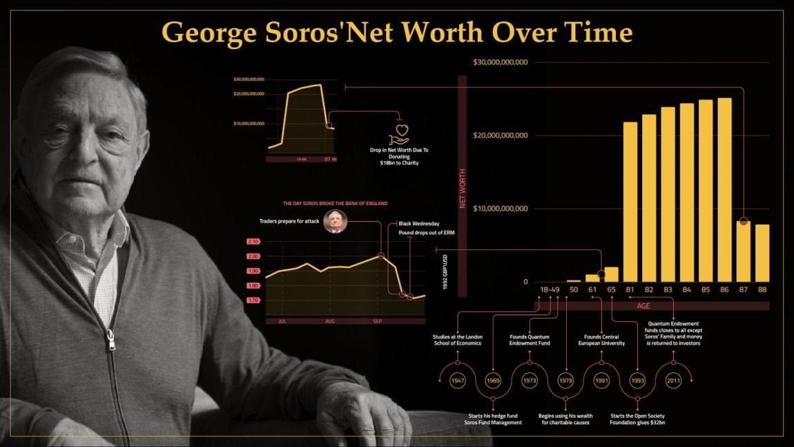 George Soros' Net Worth Over Time - AskTraders.com