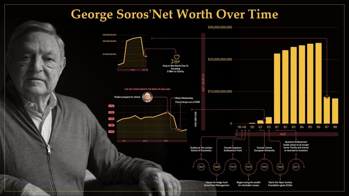 Who Is George Soros? Biography, Facts, and Net Worth