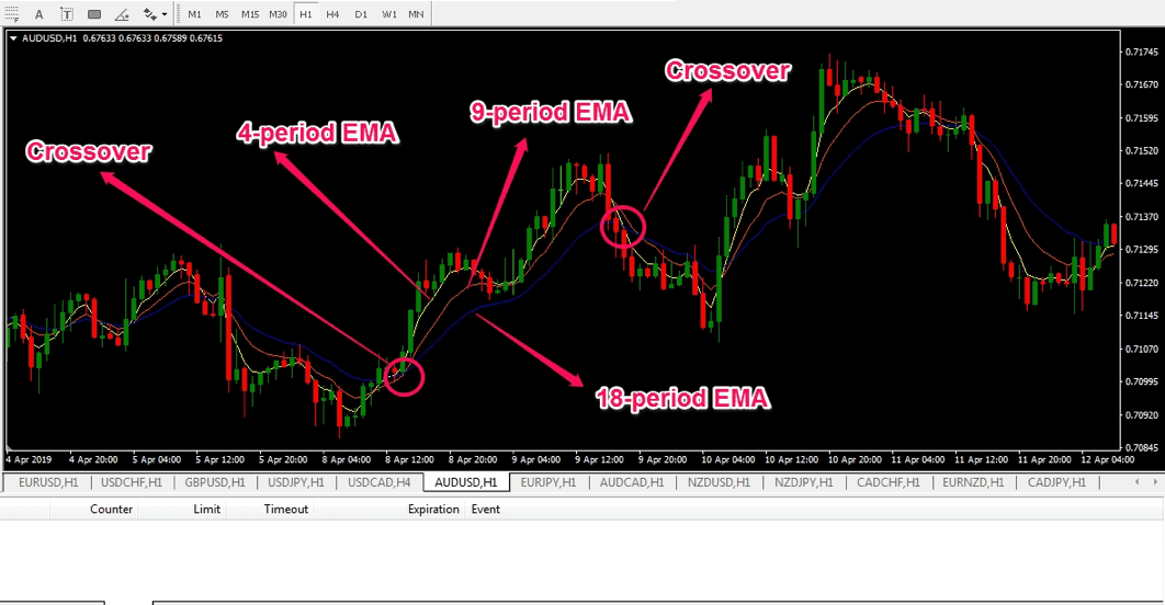 Is The Moving Average Crossover Good For Finding Swing