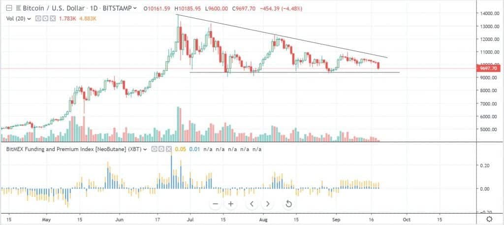 Bitcoin triangle formation keeps extending, despite major ...