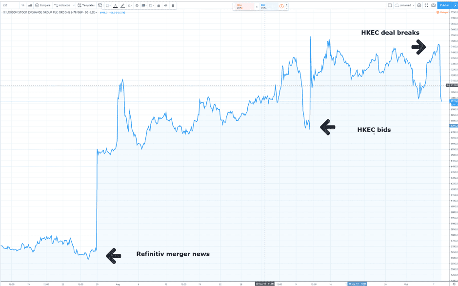 london-stock-exchange-group-lse-shares-fall-as-m-a-deal-breaks