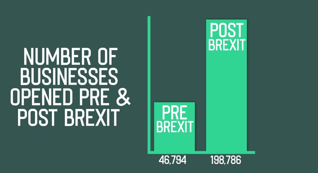 325% increase - number of businesses opened pre and post Brexit