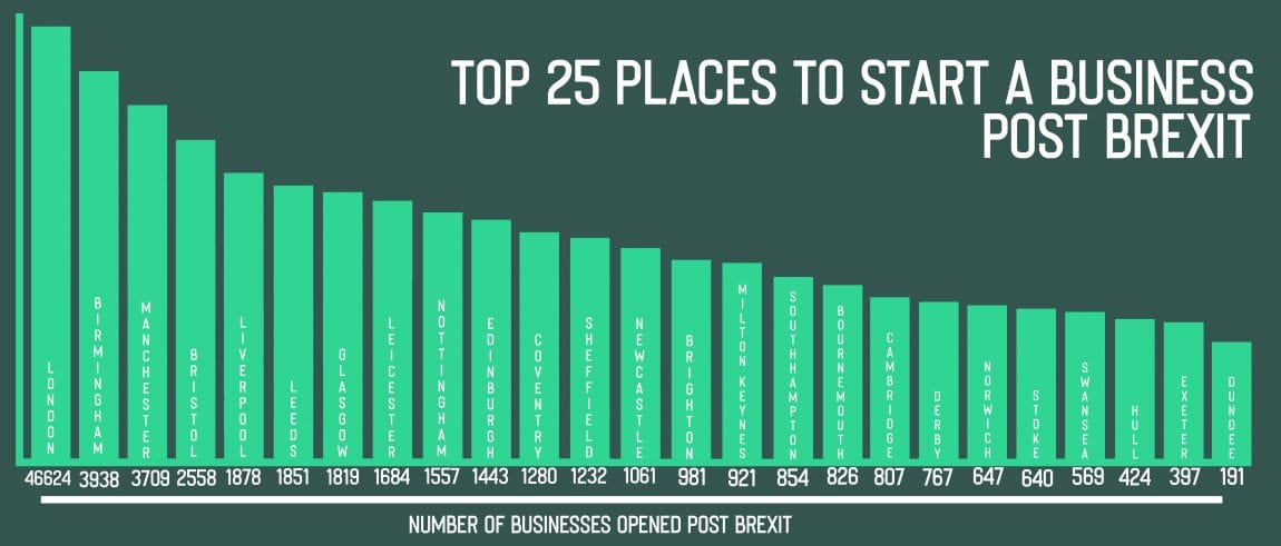 The top 25 cities to launch a business in post-Brexit
