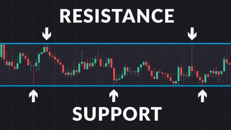 Support and Resistance Levels