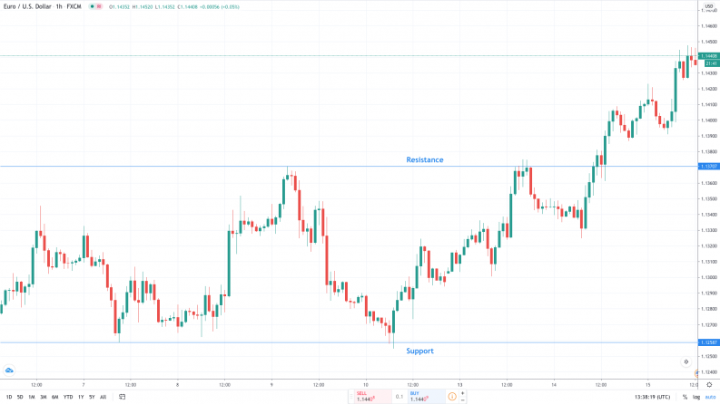 What Are Support and Resistance Levels?