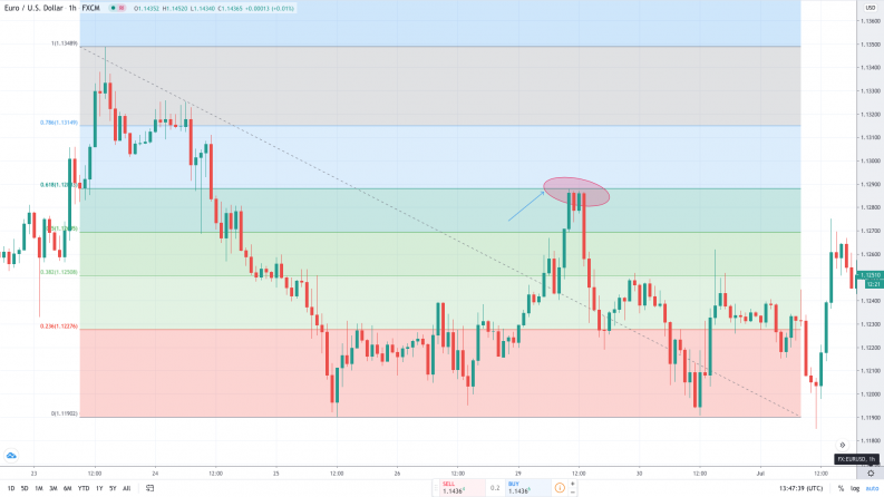 Support And Resistance Indicators