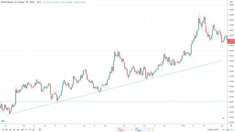 Support And Resistance Indicators - Trend lines and Channels