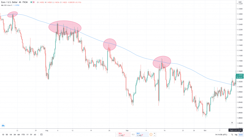 Support And Resistance Indicators - Moving Averages