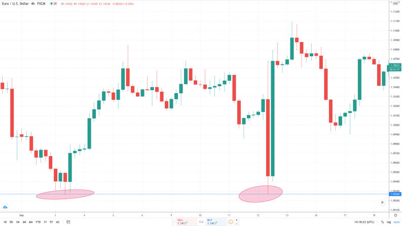 Support And Resistance Indicators - Swing levels