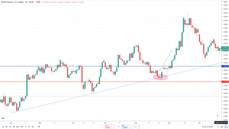 How To Trade Support And Resistance Levels