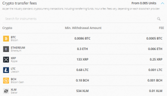 Etoro Credit Card Fees