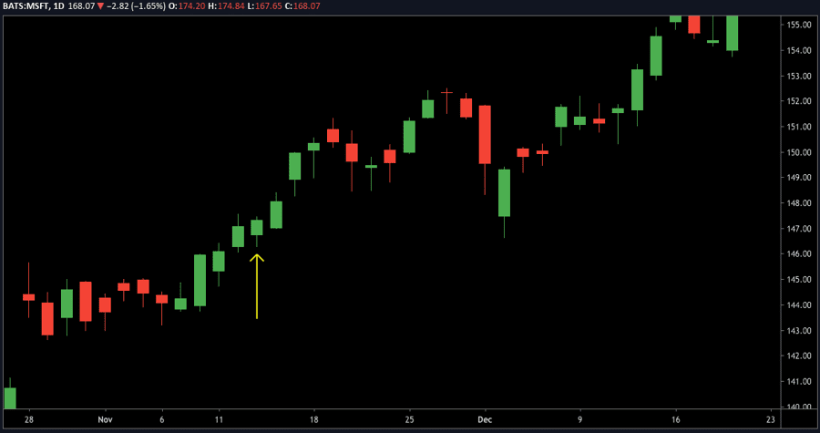 Trading an Inside Day Set-Up - AskTraders.com