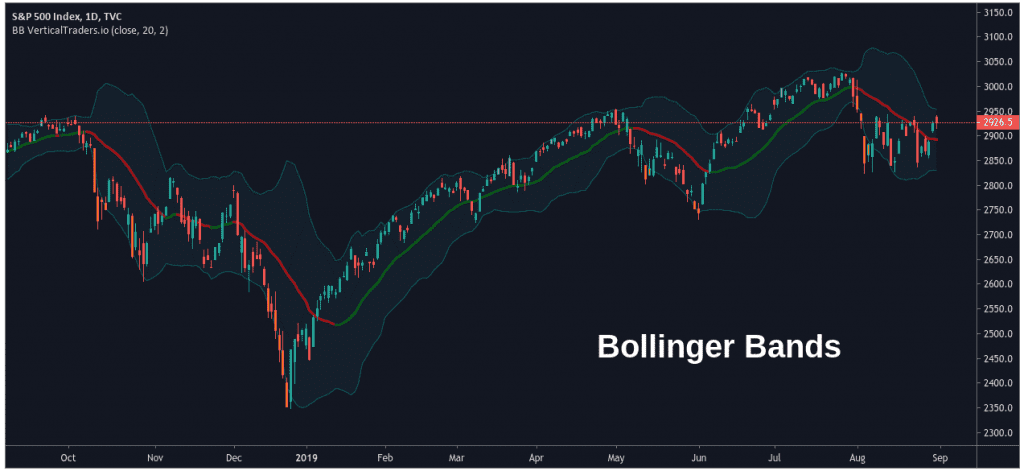 Bollinger Bands Trading Strategy