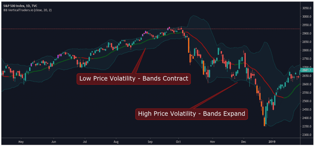 How To Read Bollinger Bands