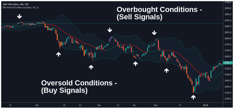 Bollinger Bands - Trading Strategy (2023 Guide)