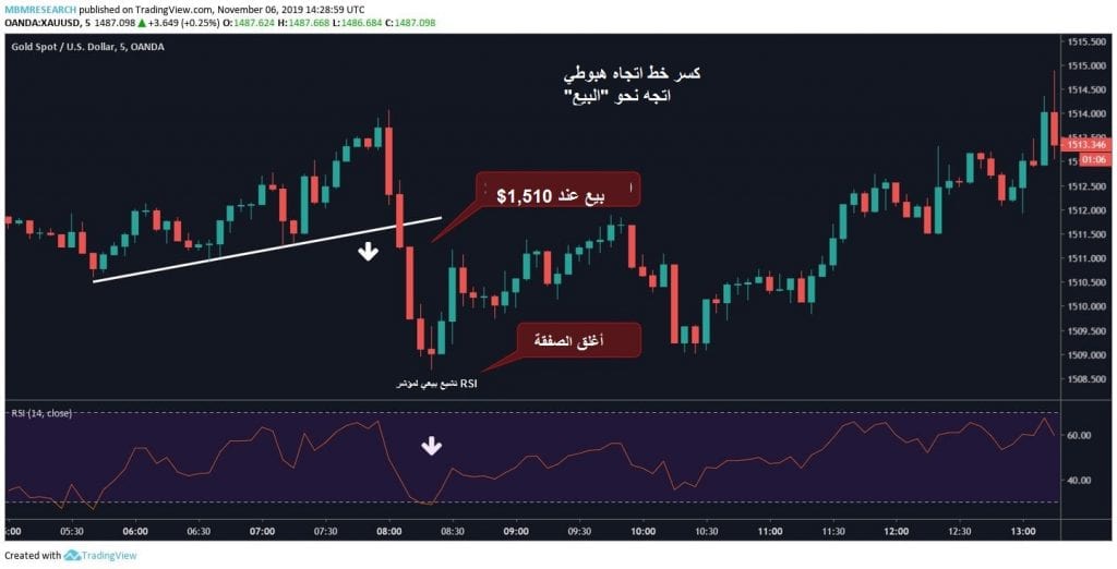 الاستراتيجيات الأساسية للتداول النهاري - Asktraders