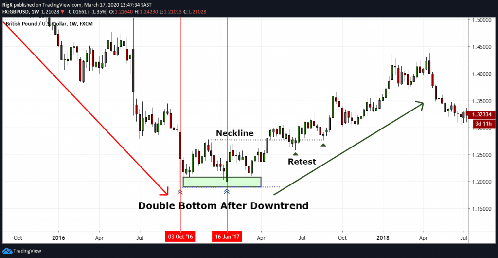 Double Bottom Pattern – Traders Guide (2024 Update)