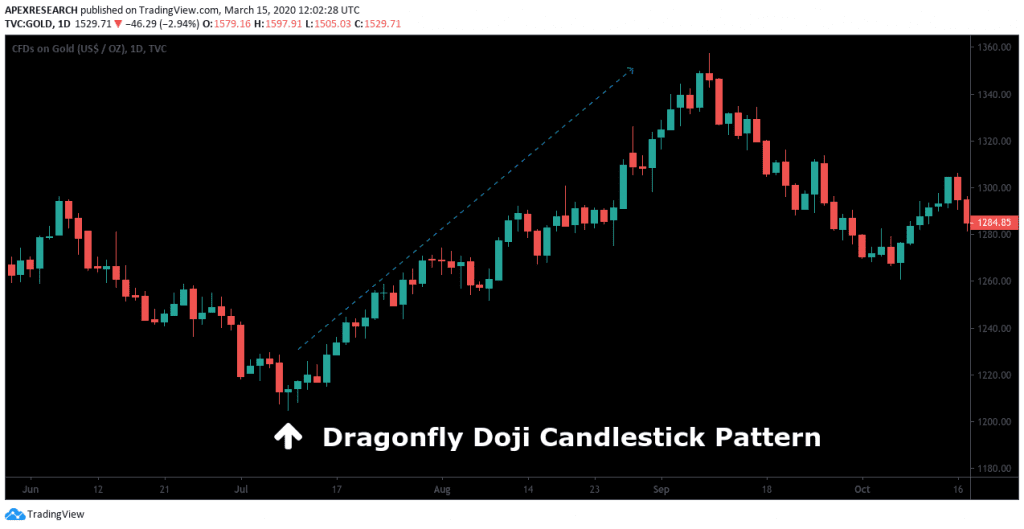 Dragonfly Doji Candlestick Pattern Explained (With Examples)