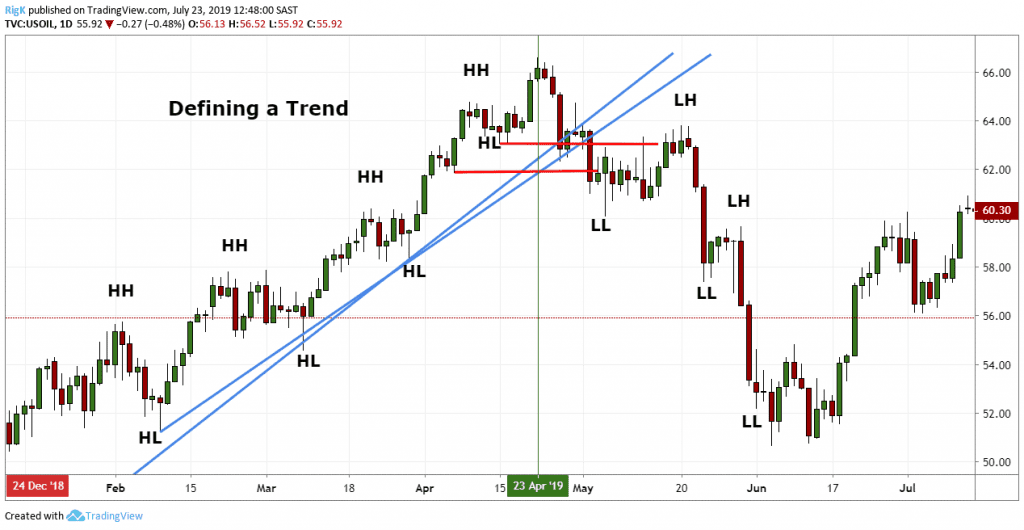 How To Use The MACD Divergence Strategy