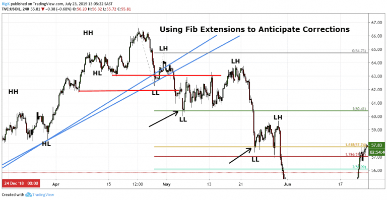 How To Use The MACD Divergence Strategy