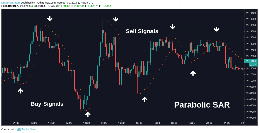 Scalping Trading Example