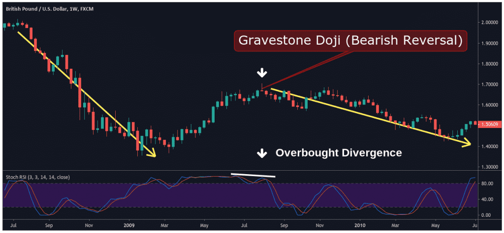 Swing Trading Strategies