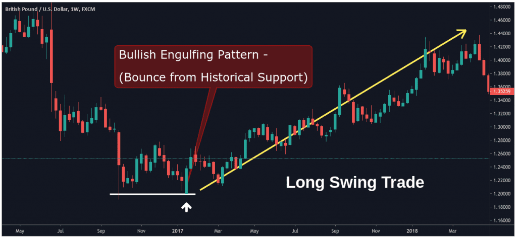 What Is Swing Trading?