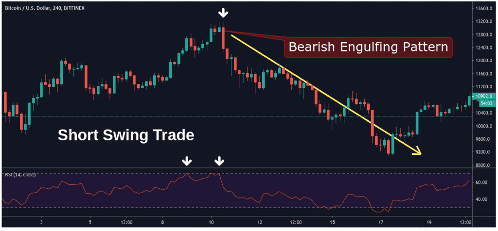 Swing Trading - Strategy & Tutorial (2024 Guide)