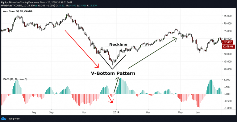 The V-Bottom Pattern  Explanation & How to Trade it