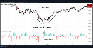 The V-Bottom Pattern | Explanation & How to Trade it