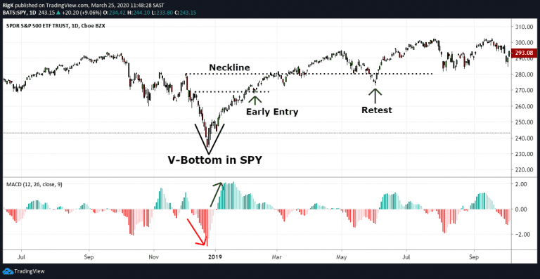 The V-Bottom Pattern  Explanation & How to Trade it