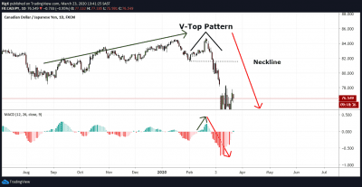 V-Top Pattern | Definition and How to Trade It - AskTraders.com