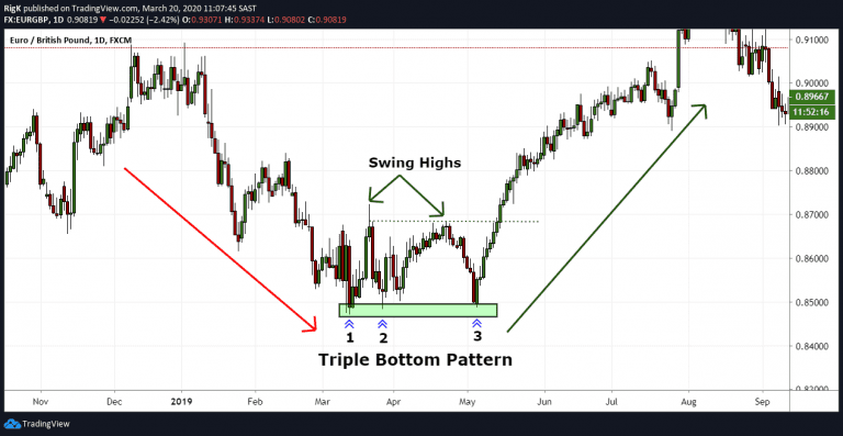 Triple Bottom Pattern | Explanation and Examples