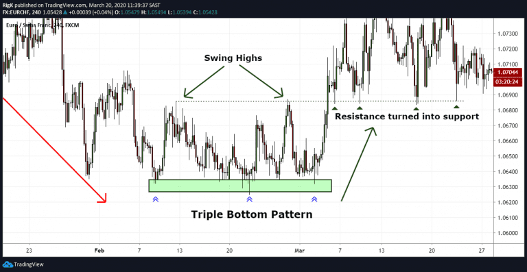 Triple Bottom Pattern | Explanation and Examples