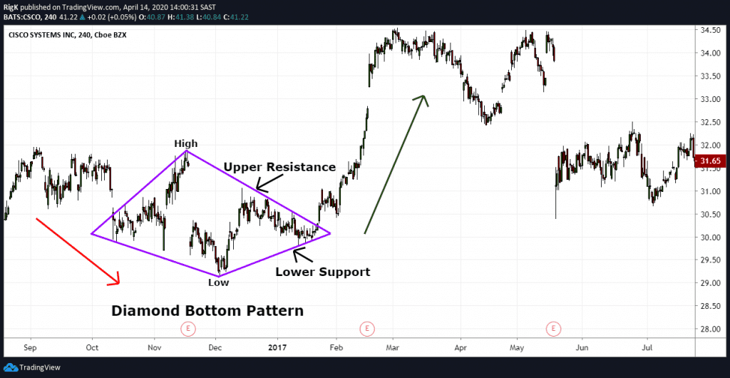 What Are Chart Patterns? (Explained)